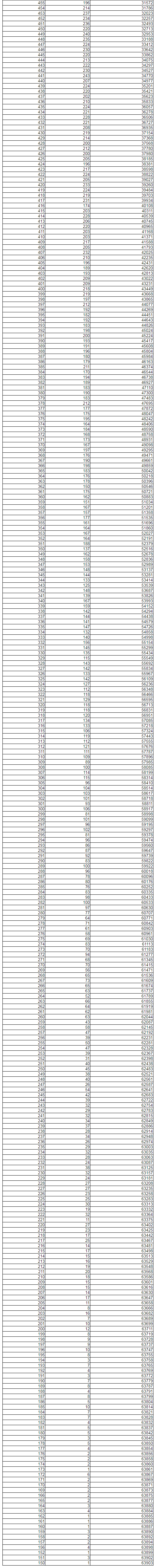 最新！2021辽宁高考“一分一段表”发布
