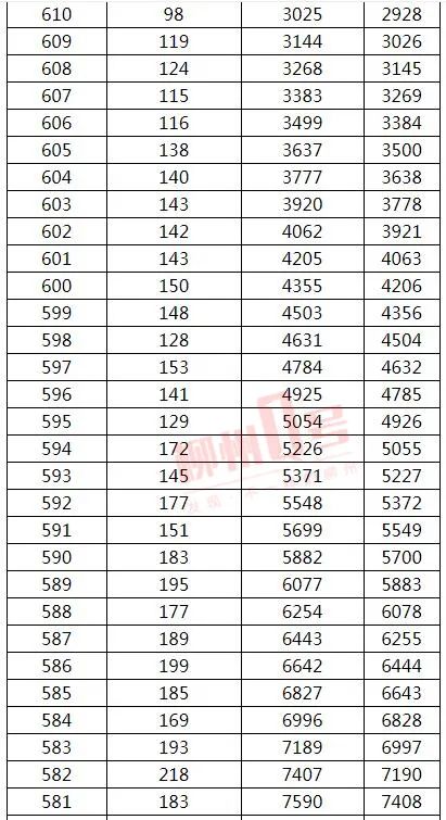 来了！2021年广西高考文史、理工类一分一档表