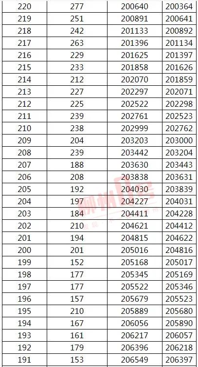 来了！2021年广西高考文史、理工类一分一档表