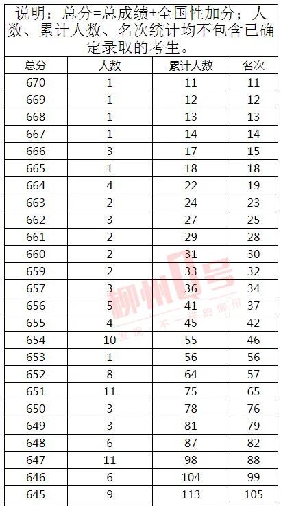 来了！2021年广西高考文史、理工类一分一档表