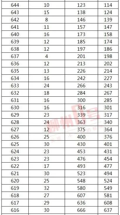 来了！2021年广西高考文史、理工类一分一档表
