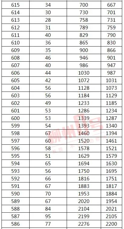 来了！2021年广西高考文史、理工类一分一档表
