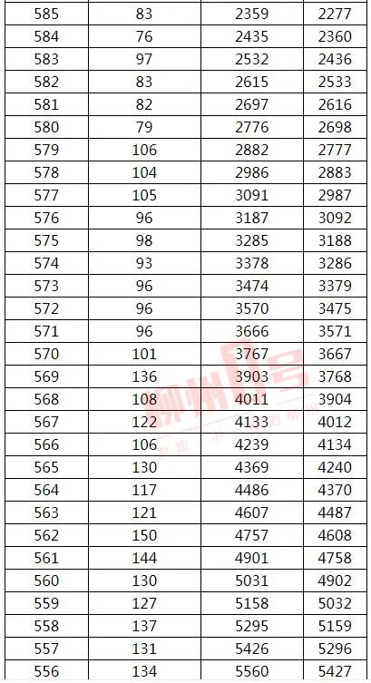 来了！2021年广西高考文史、理工类一分一档表