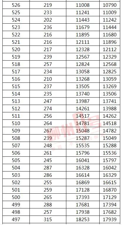 来了！2021年广西高考文史、理工类一分一档表