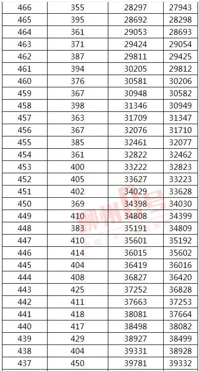 来了！2021年广西高考文史、理工类一分一档表