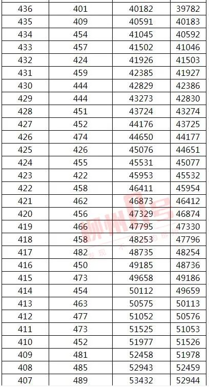 来了！2021年广西高考文史、理工类一分一档表
