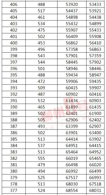 来了！2021年广西高考文史、理工类一分一档表