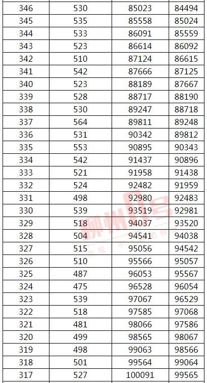 来了！2021年广西高考文史、理工类一分一档表