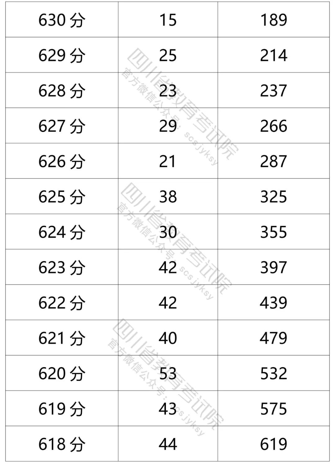 四川省2021年普通高考理科、文科成绩分段统计表出炉！