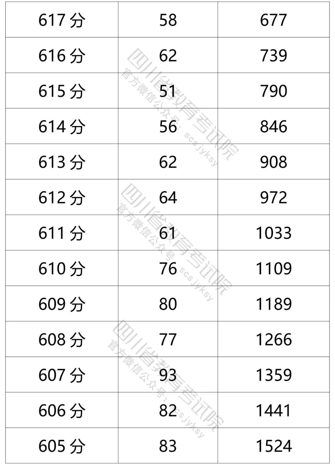 四川省2021年普通高考理科、文科成绩分段统计表出炉！