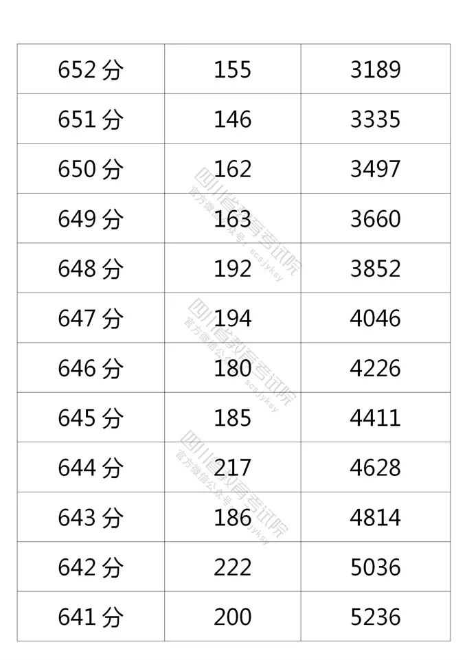 四川省2021年普通高考理科、文科成绩分段统计表出炉！