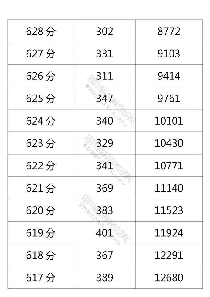 四川省2021年普通高考理科、文科成绩分段统计表出炉！