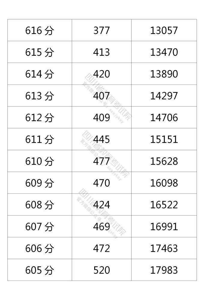 四川省2021年普通高考理科、文科成绩分段统计表出炉！