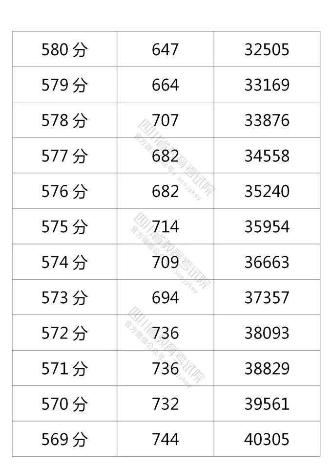 四川省2021年普通高考理科、文科成绩分段统计表出炉！