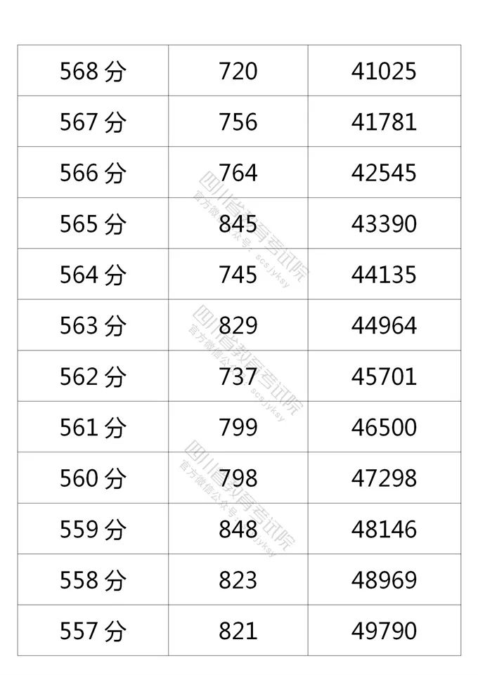 四川省2021年普通高考理科、文科成绩分段统计表出炉！