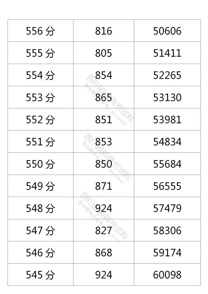 四川省2021年普通高考理科、文科成绩分段统计表出炉！