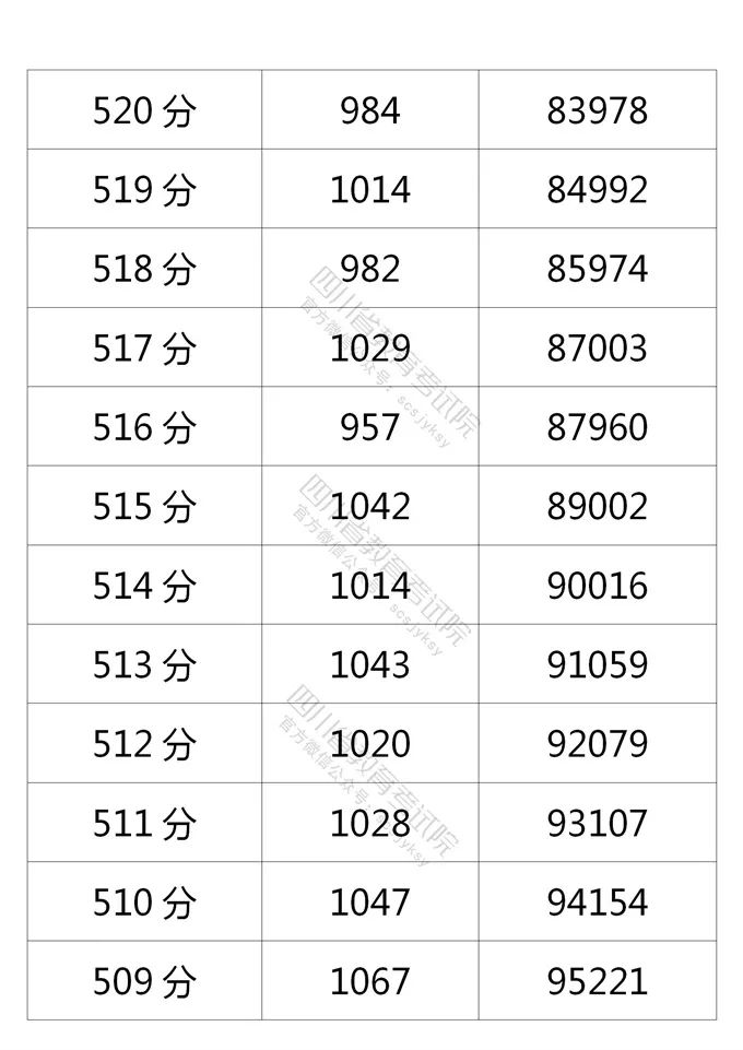 四川省2021年普通高考理科、文科成绩分段统计表出炉！