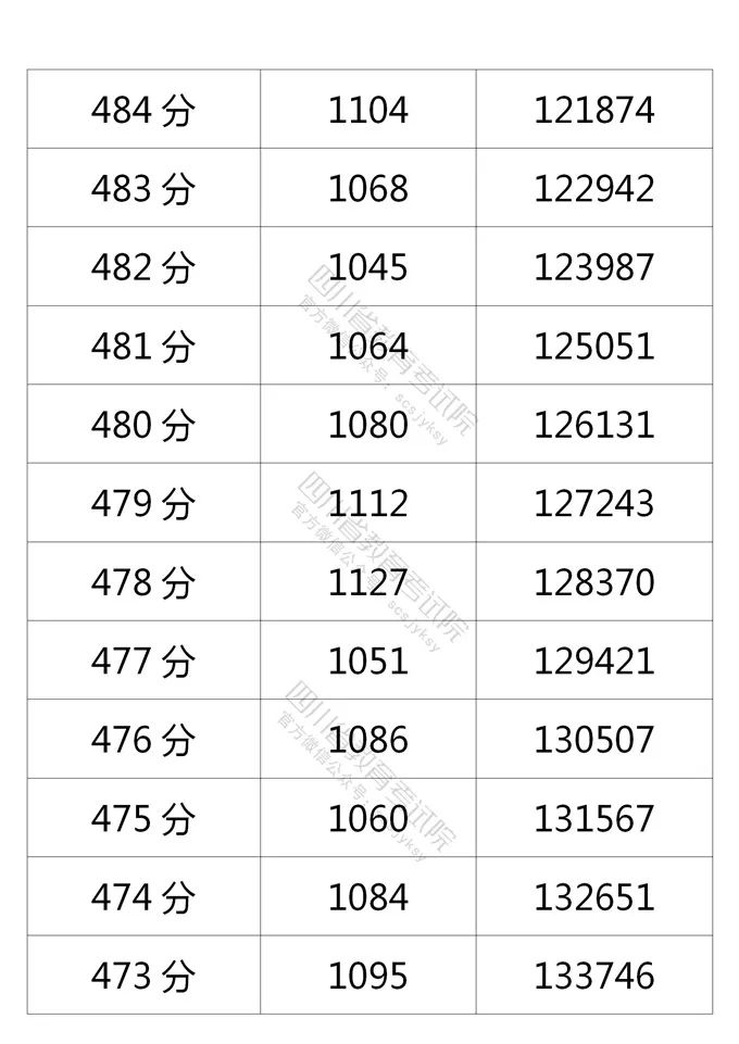 四川省2021年普通高考理科、文科成绩分段统计表出炉！