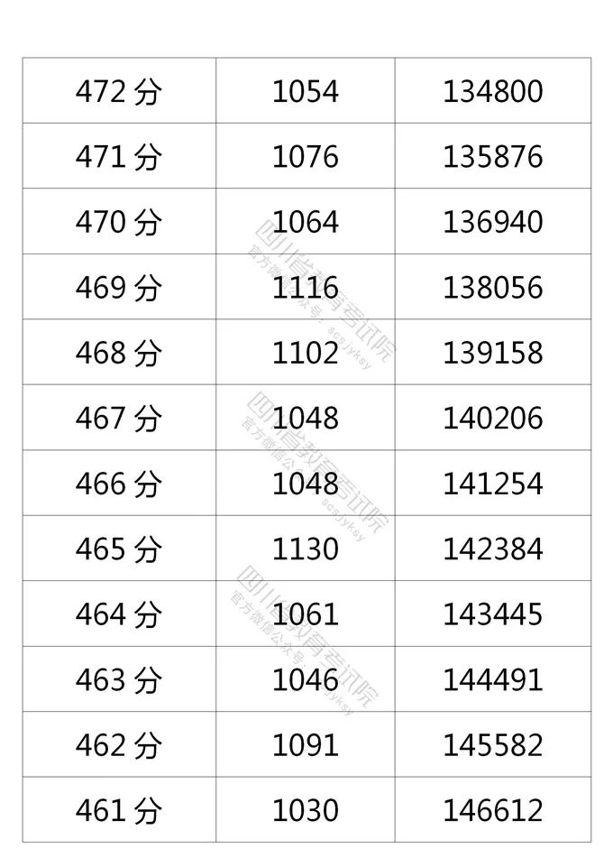 四川省2021年普通高考理科、文科成绩分段统计表出炉！