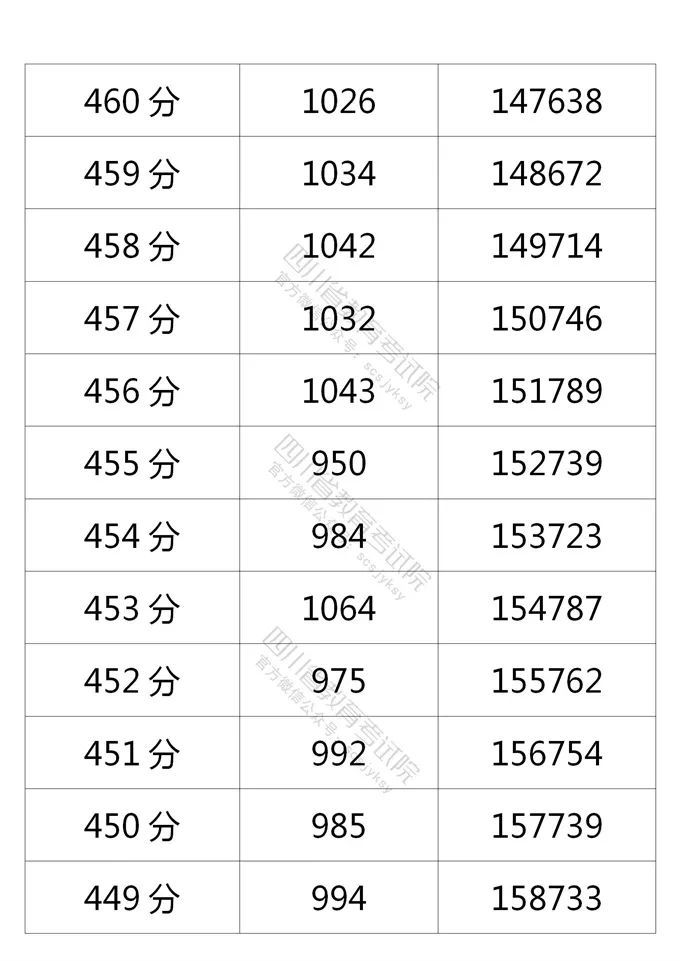 四川省2021年普通高考理科、文科成绩分段统计表出炉！