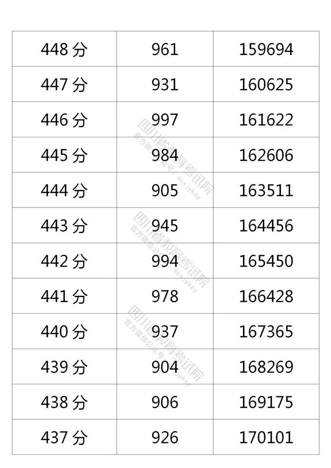 四川省2021年普通高考理科、文科成绩分段统计表出炉！