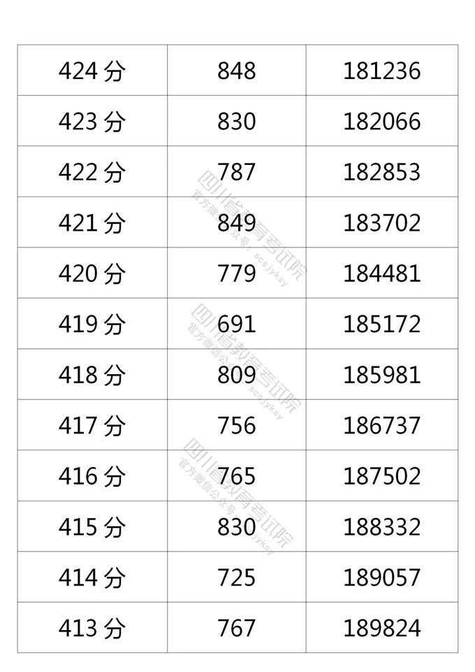 四川省2021年普通高考理科、文科成绩分段统计表出炉！