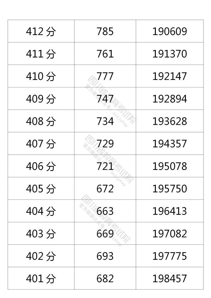 四川省2021年普通高考理科、文科成绩分段统计表出炉！