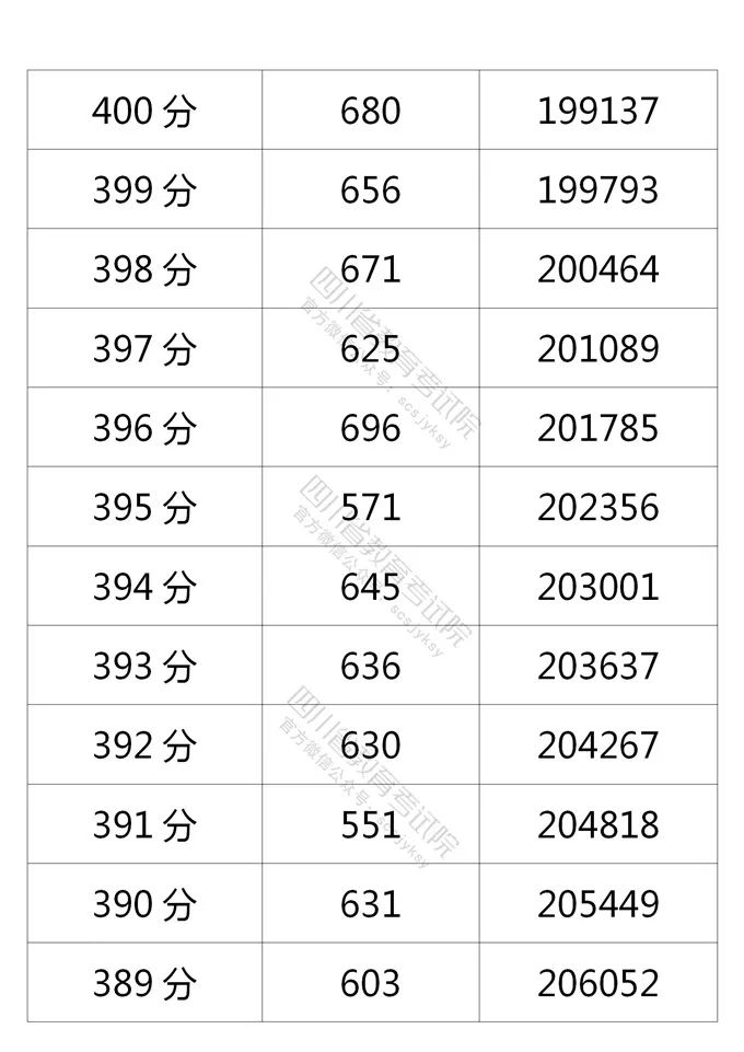 四川省2021年普通高考理科、文科成绩分段统计表出炉！