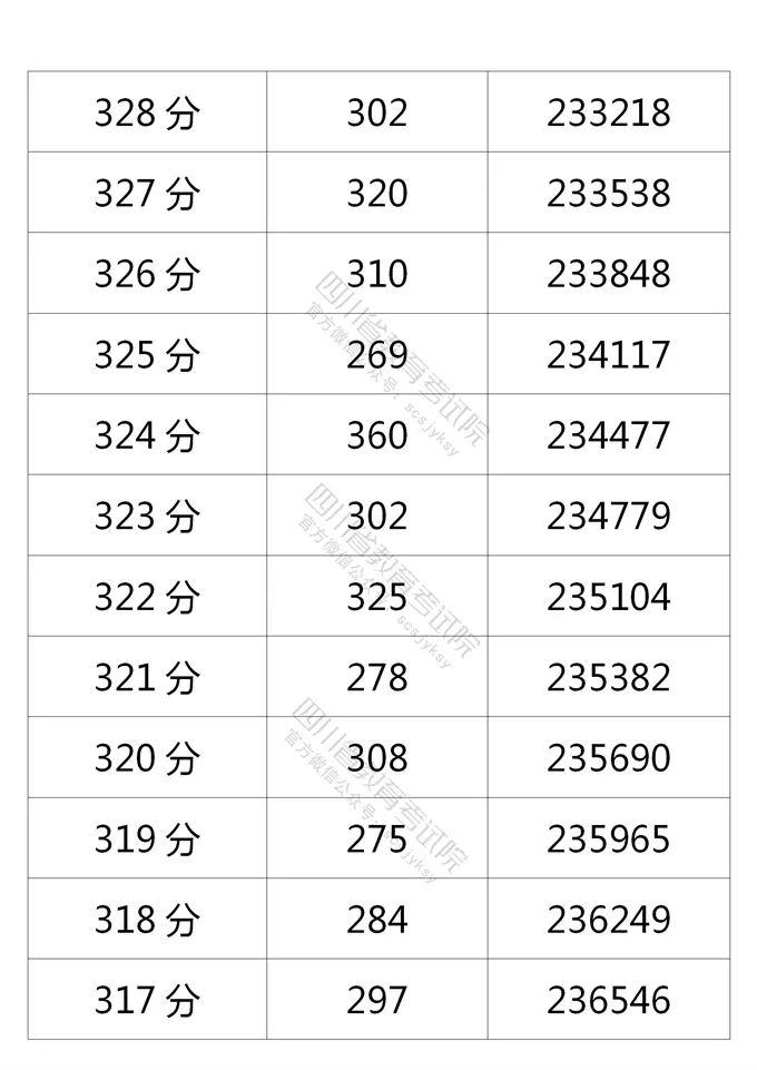 四川省2021年普通高考理科、文科成绩分段统计表出炉！