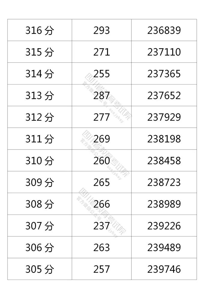 四川省2021年普通高考理科、文科成绩分段统计表出炉！