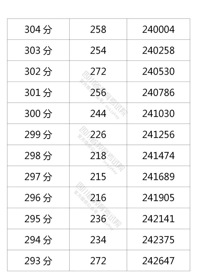 四川省2021年普通高考理科、文科成绩分段统计表出炉！