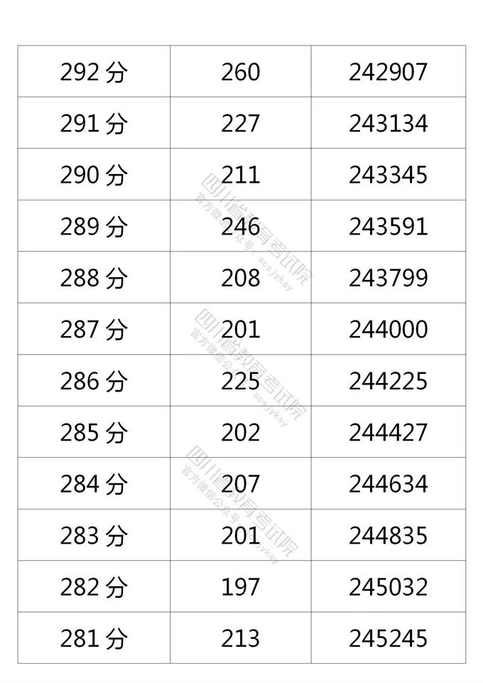 四川省2021年普通高考理科、文科成绩分段统计表出炉！