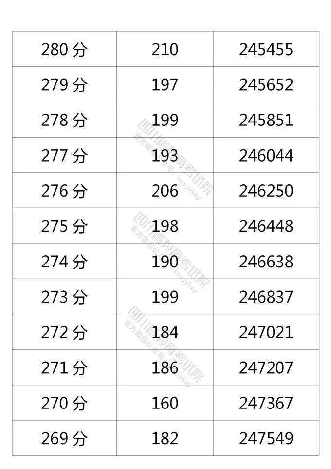 四川省2021年普通高考理科、文科成绩分段统计表出炉！