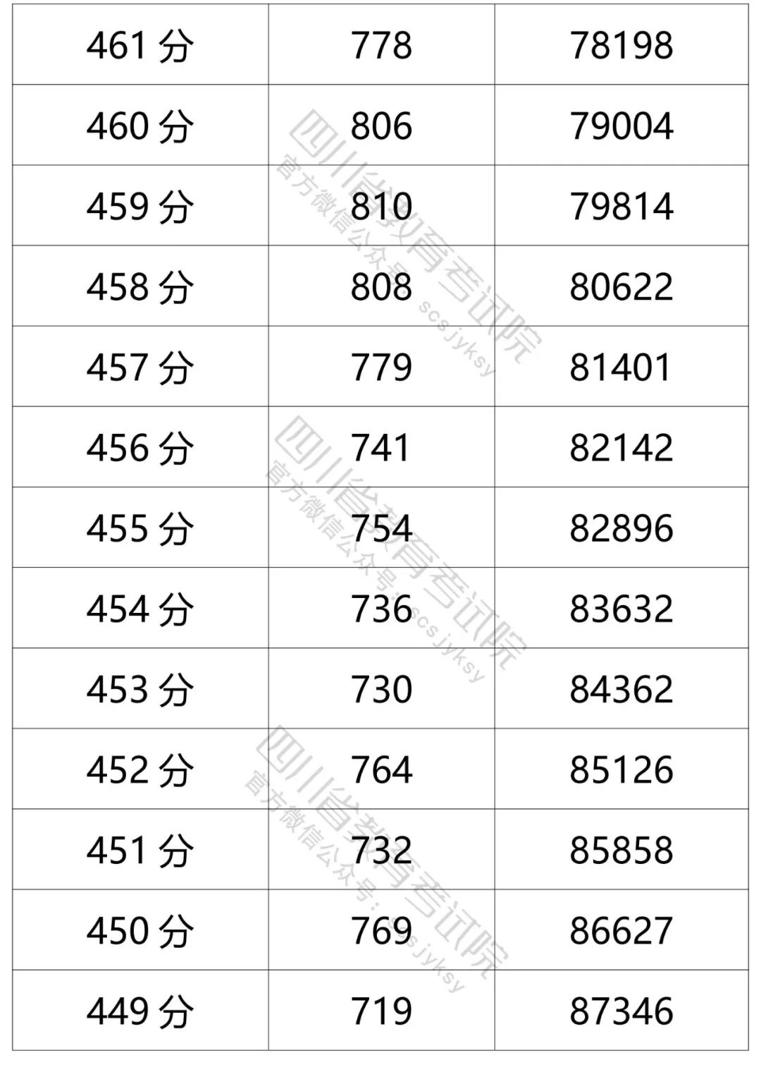 四川省2021年普通高考理科、文科成绩分段统计表出炉！