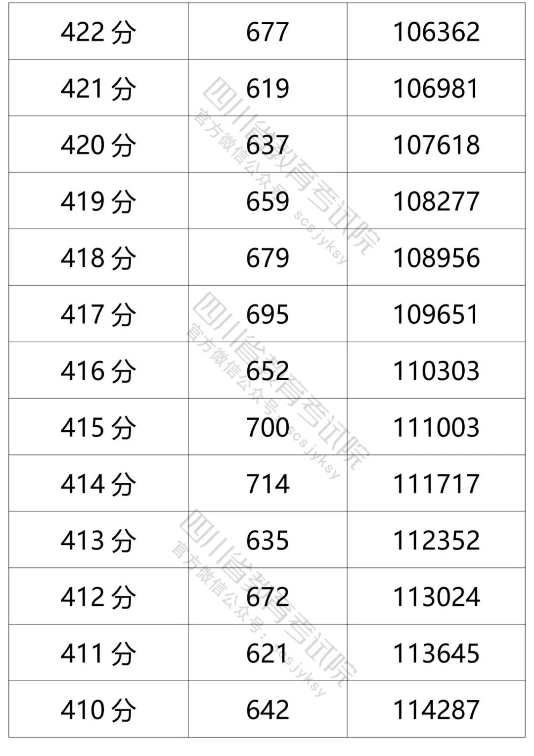 四川省2021年普通高考理科、文科成绩分段统计表出炉！