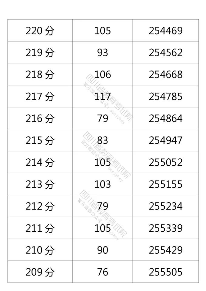 四川省2021年普通高考理科、文科成绩分段统计表出炉！
