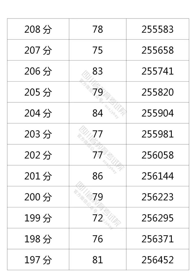 四川省2021年普通高考理科、文科成绩分段统计表出炉！