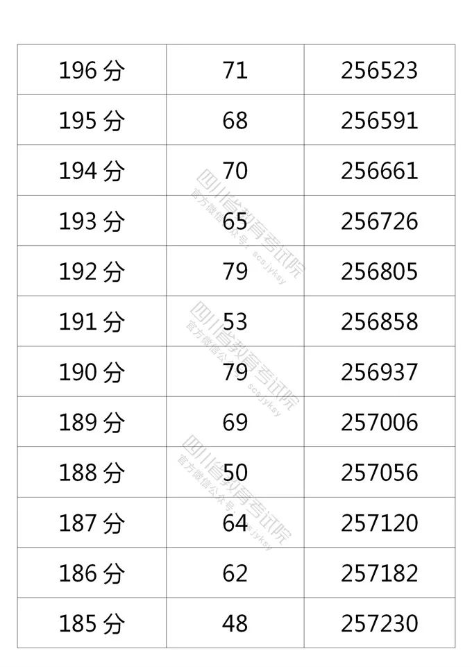 四川省2021年普通高考理科、文科成绩分段统计表出炉！