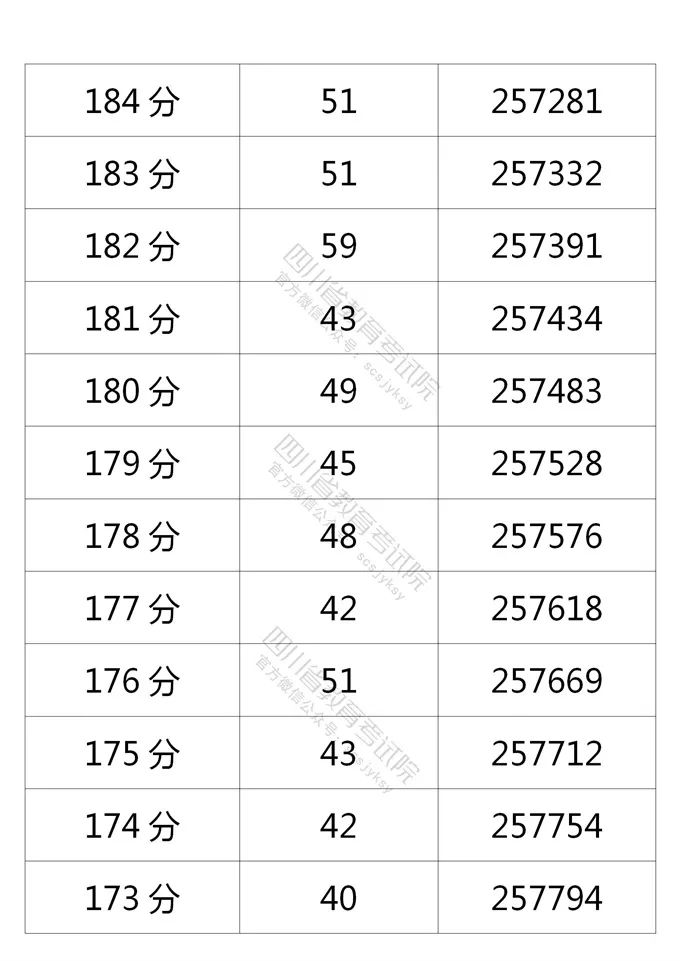 四川省2021年普通高考理科、文科成绩分段统计表出炉！