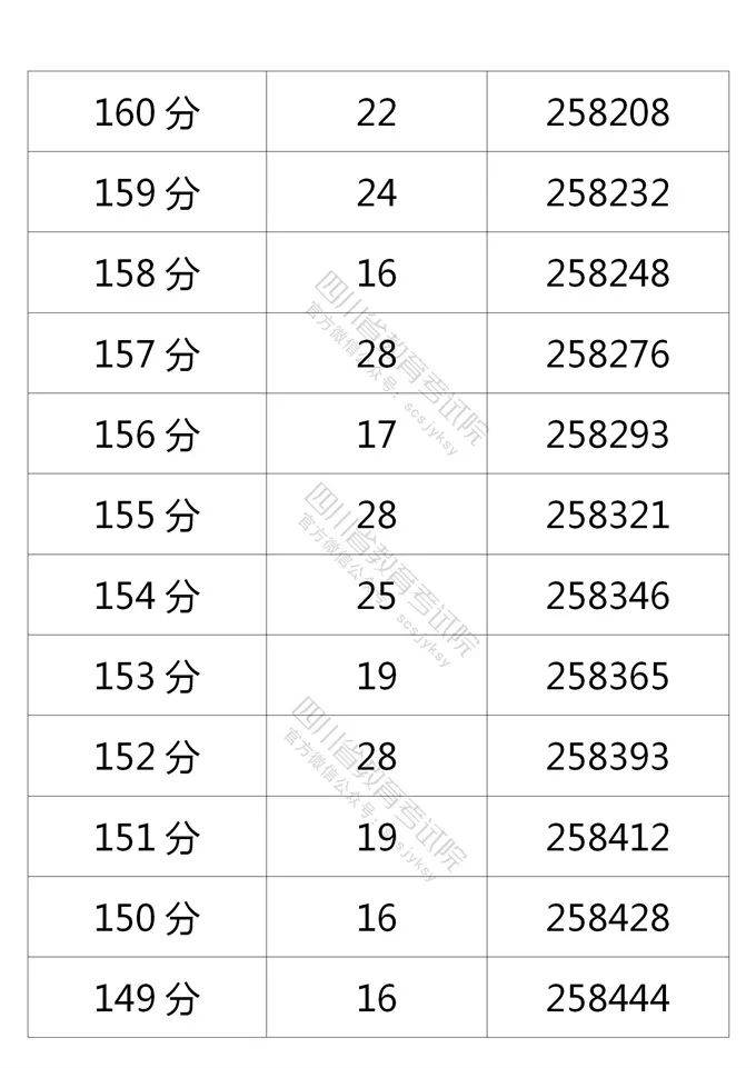 四川省2021年普通高考理科、文科成绩分段统计表出炉！