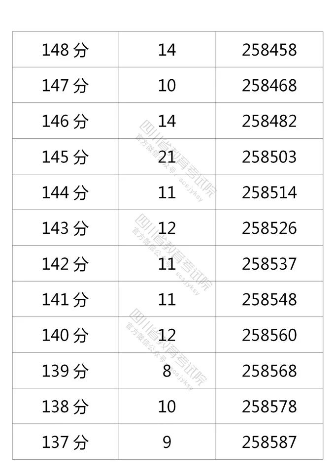 四川省2021年普通高考理科、文科成绩分段统计表出炉！