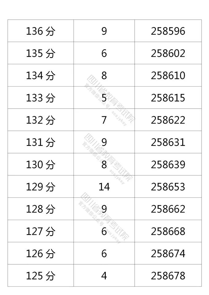 四川省2021年普通高考理科、文科成绩分段统计表出炉！