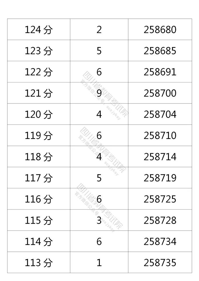 四川省2021年普通高考理科、文科成绩分段统计表出炉！