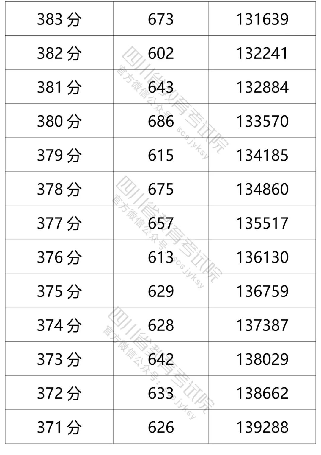 四川省2021年普通高考理科、文科成绩分段统计表出炉！