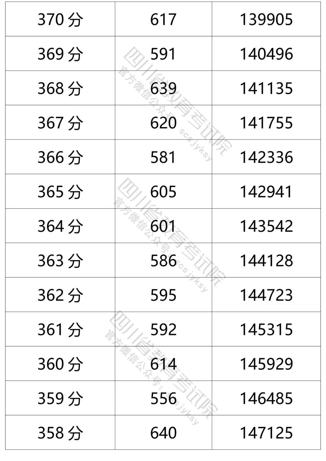 四川省2021年普通高考理科、文科成绩分段统计表出炉！