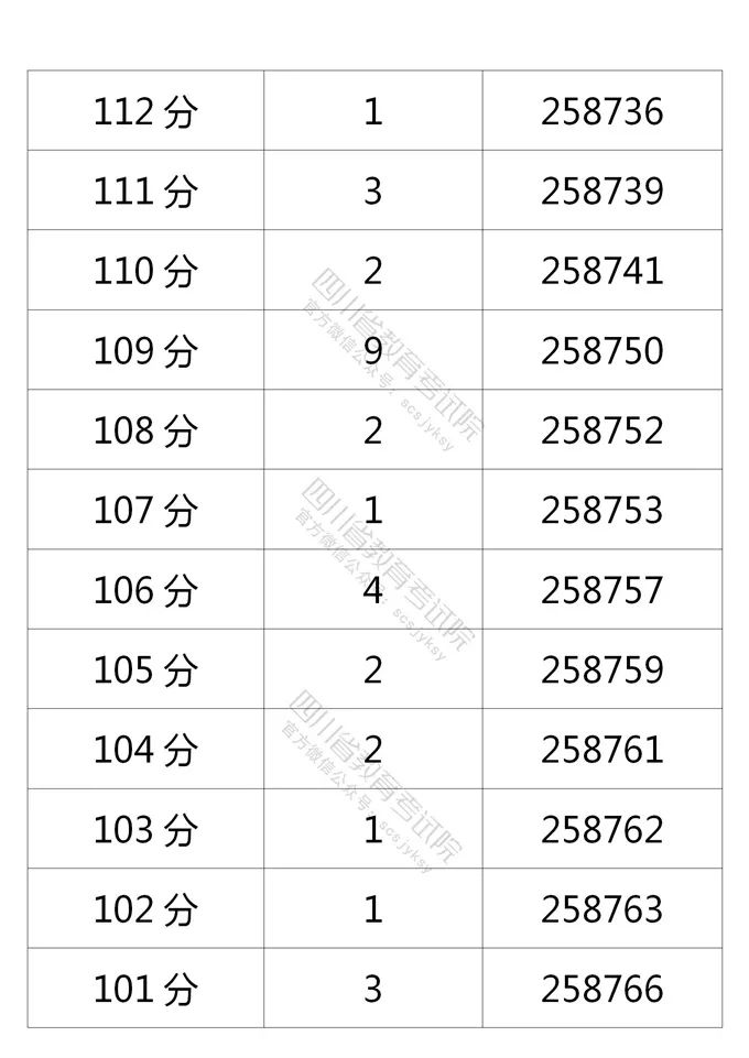 四川省2021年普通高考理科、文科成绩分段统计表出炉！