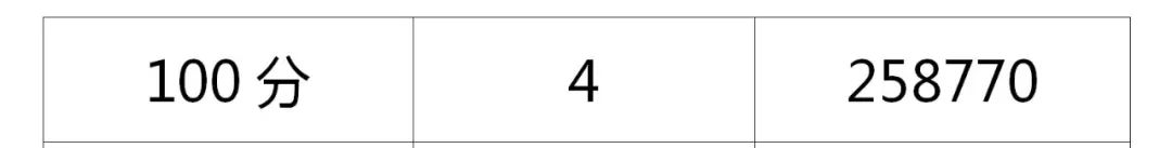 四川省2021年普通高考理科、文科成绩分段统计表出炉！