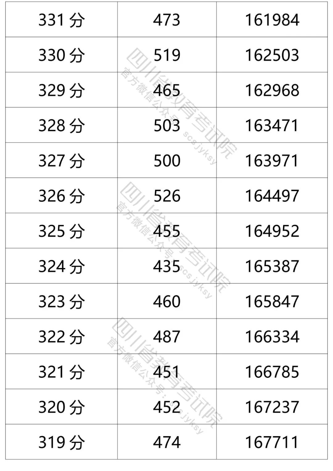 四川省2021年普通高考理科、文科成绩分段统计表出炉！