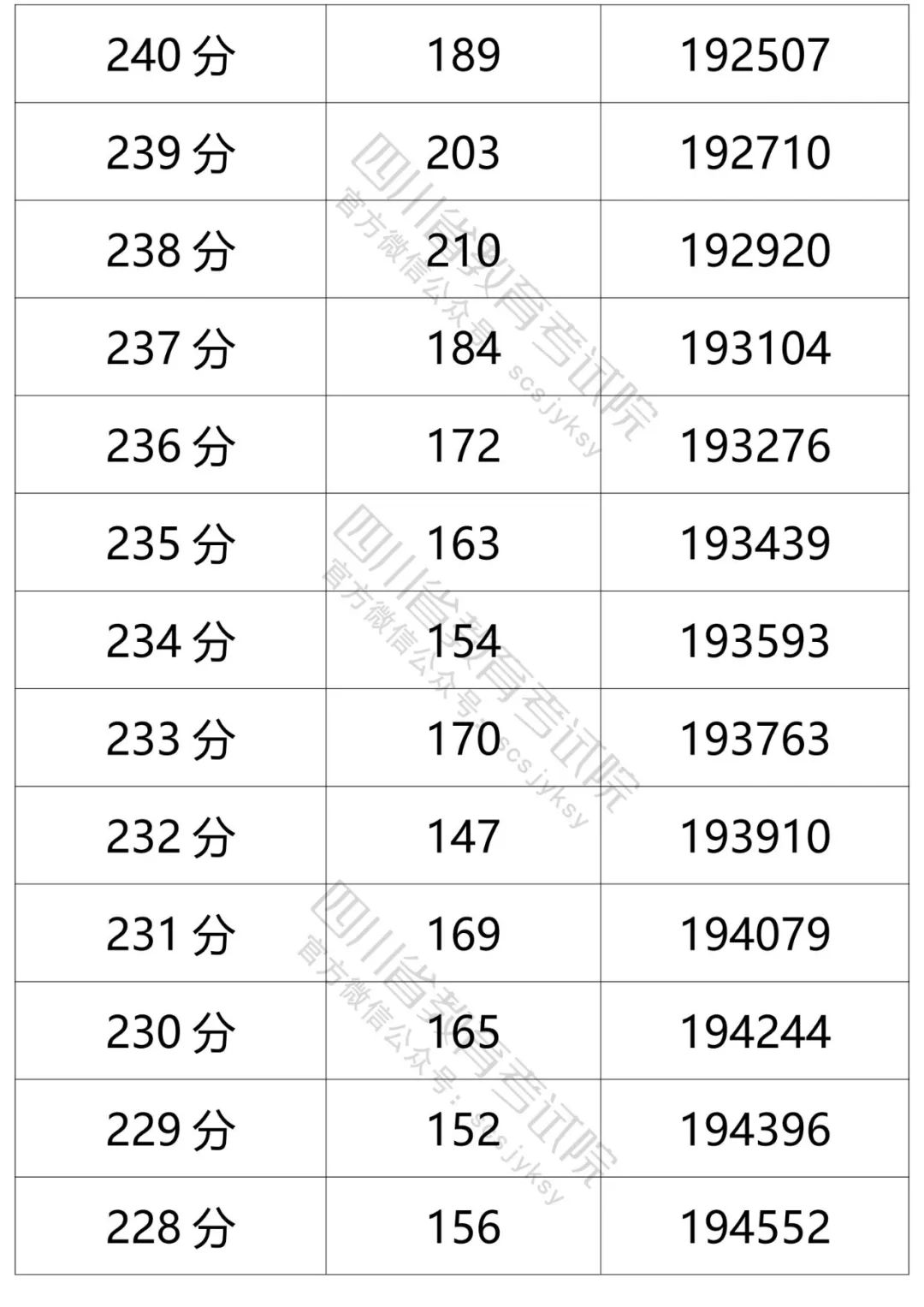 四川省2021年普通高考理科、文科成绩分段统计表出炉！