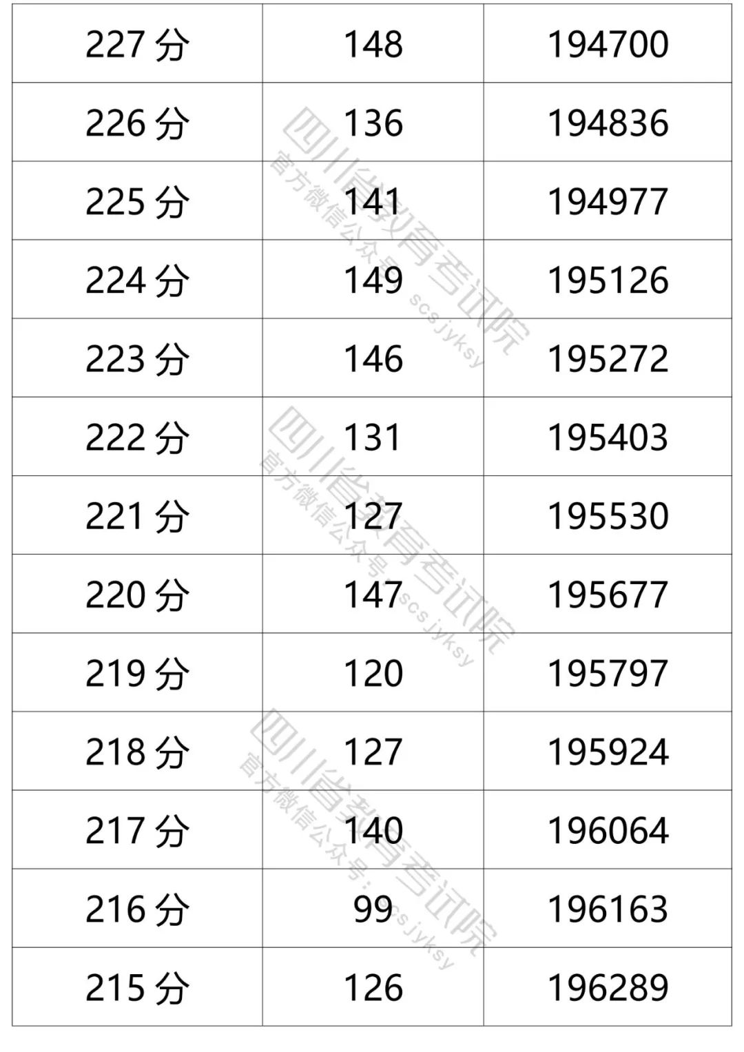 四川省2021年普通高考理科、文科成绩分段统计表出炉！